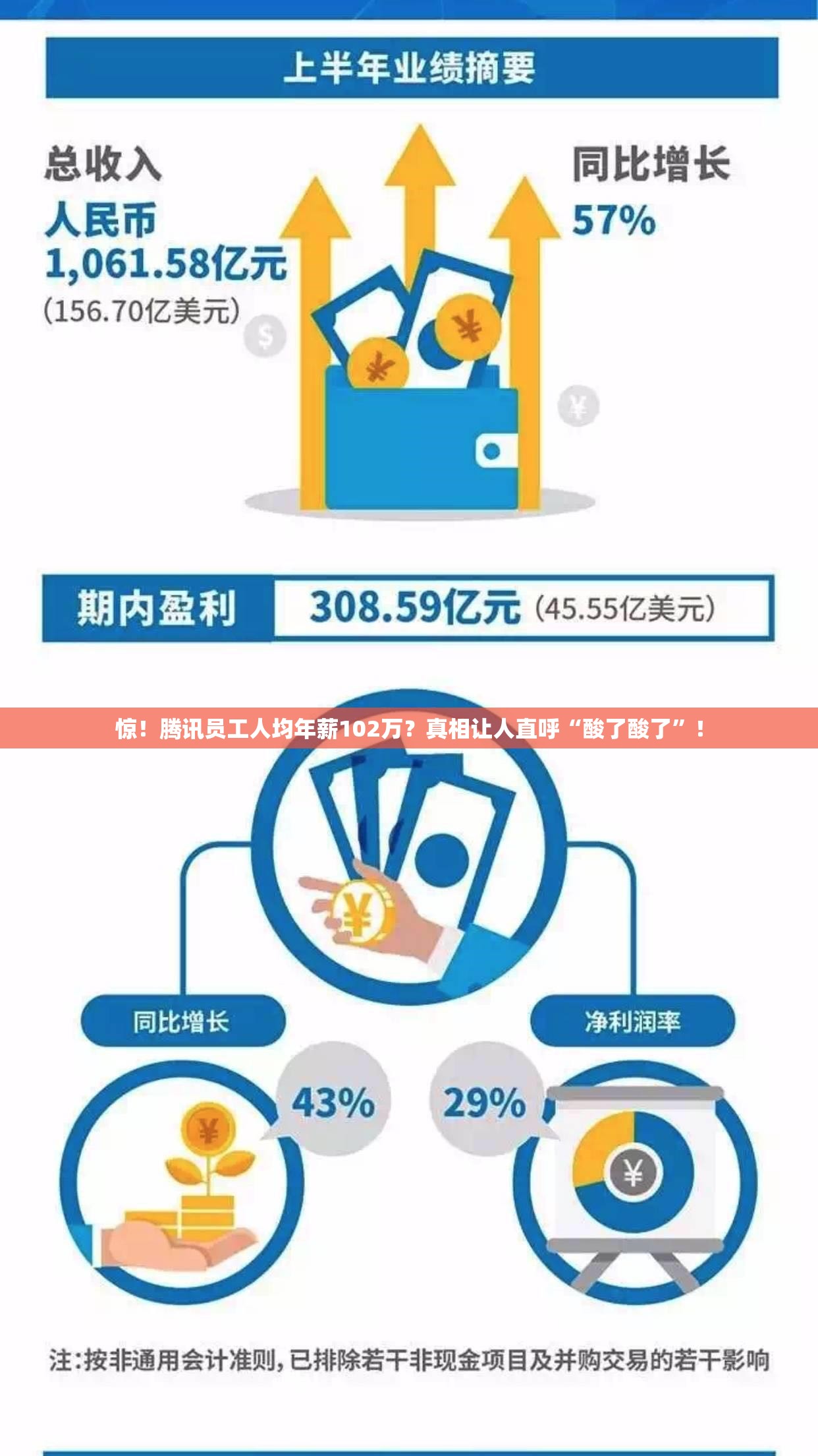 惊！腾讯员工人均年薪102万？真相让人直呼“酸了酸了”！